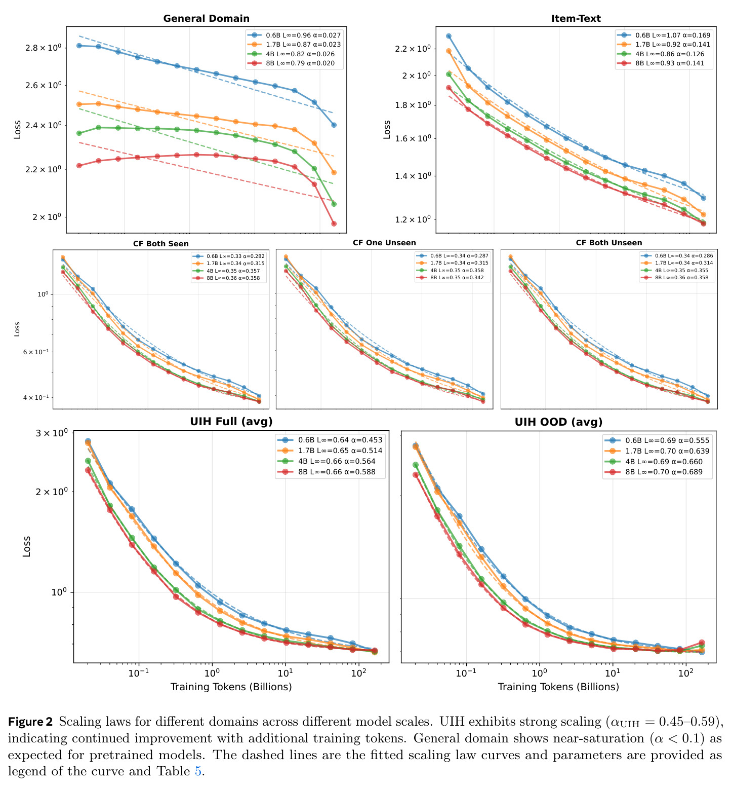 Scaling laws for different domains across different model scales