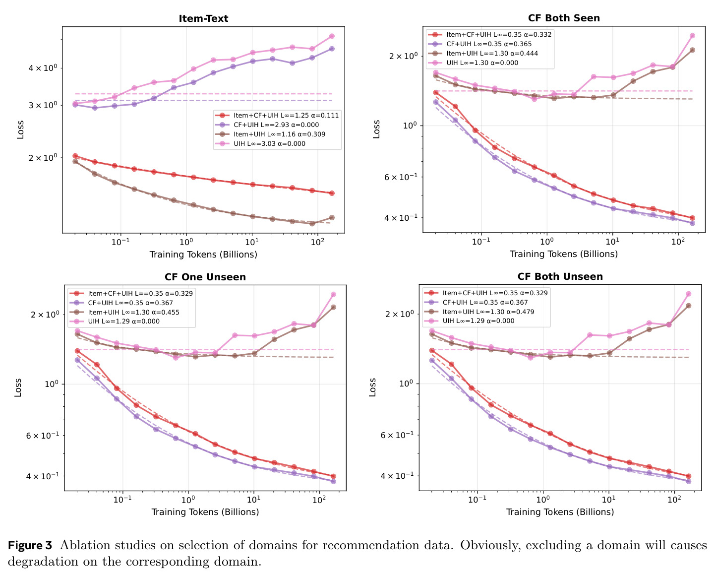Ablation studies on selection of domains for recommendation data