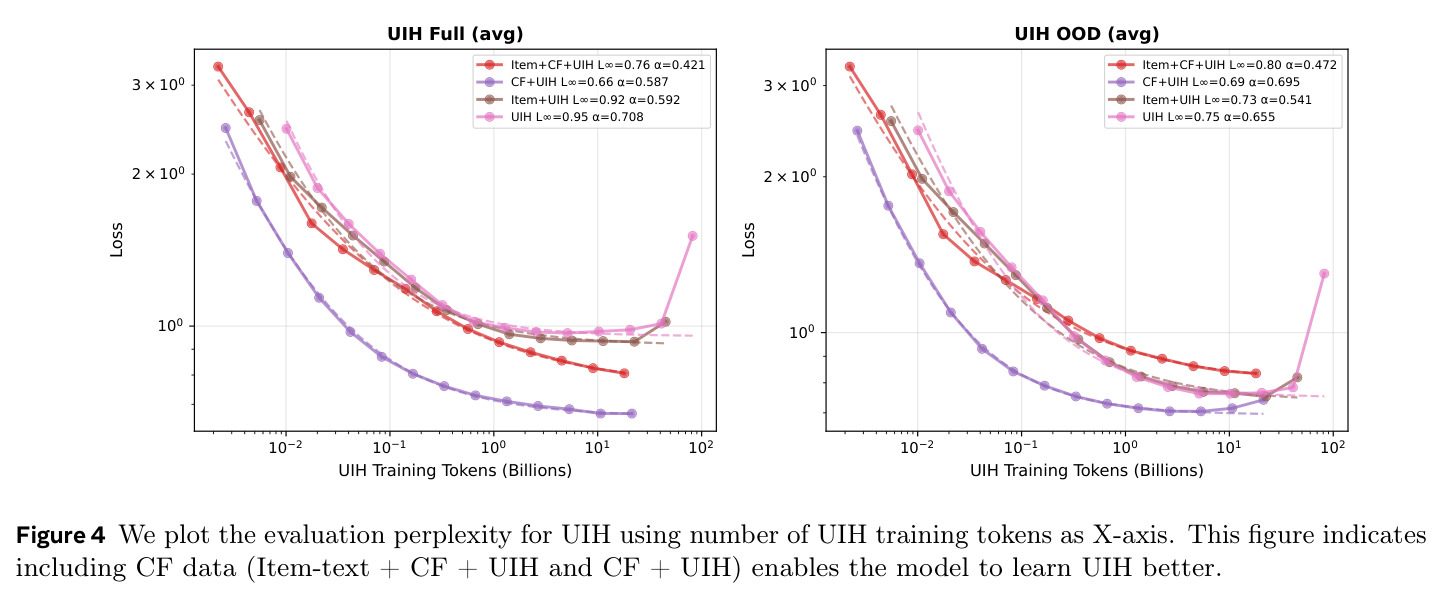 CF data enables the model to learn UIH better