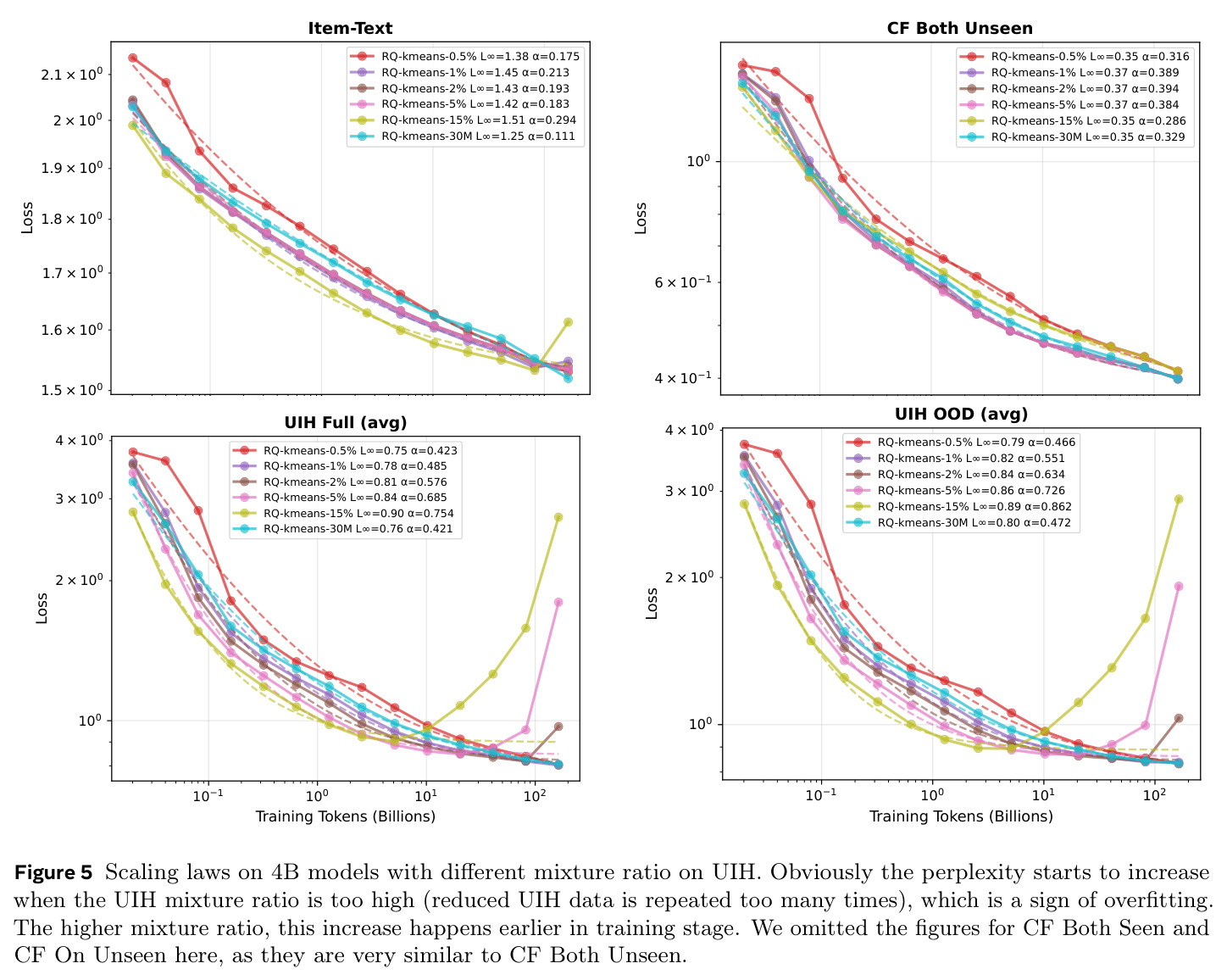 Scaling laws on 4B models with different mixture ratio on UIH