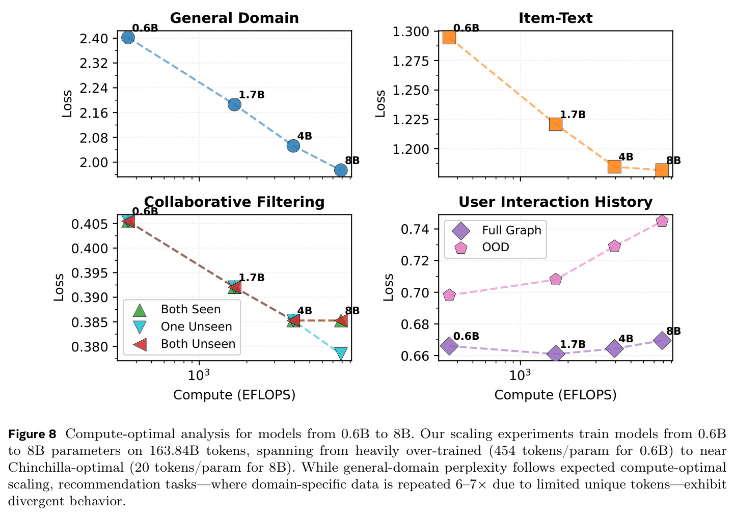 Compute-optimal analysis for models from 0.6B to 8B