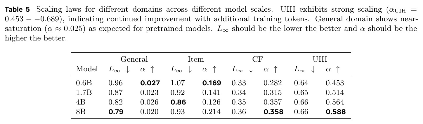 Scaling laws for different domains across different model scales