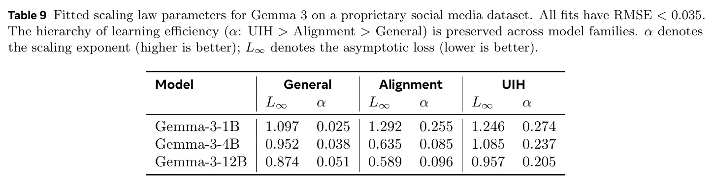 Fitted scaling law parameters for Gemma 3 on a proprietary social media dataset