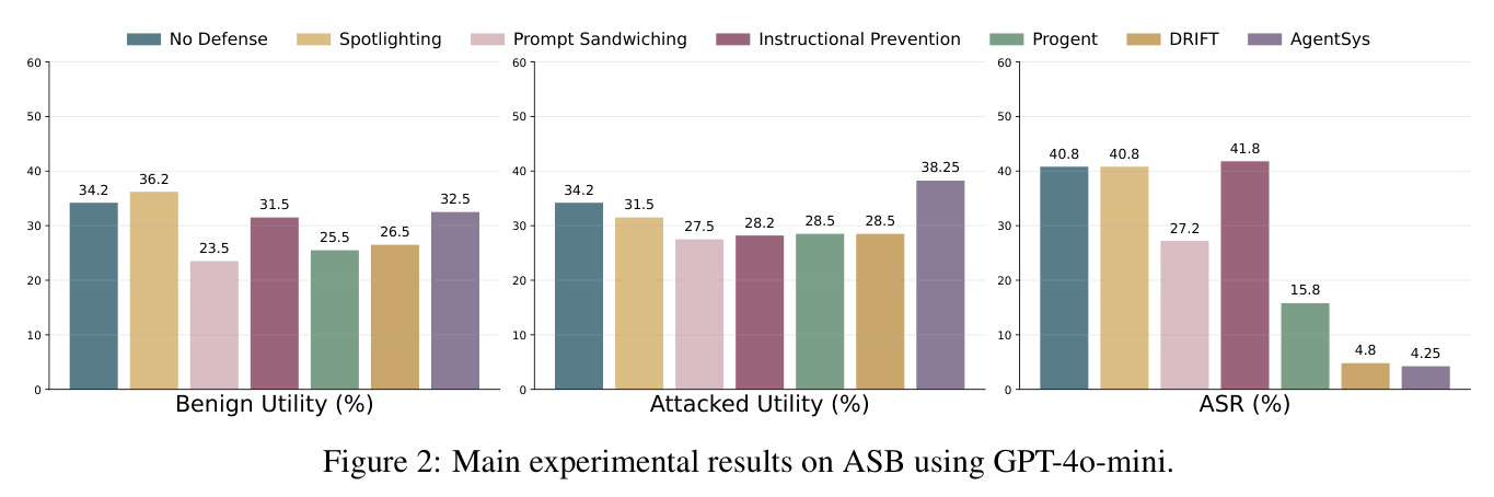 Main experimental results on ASB