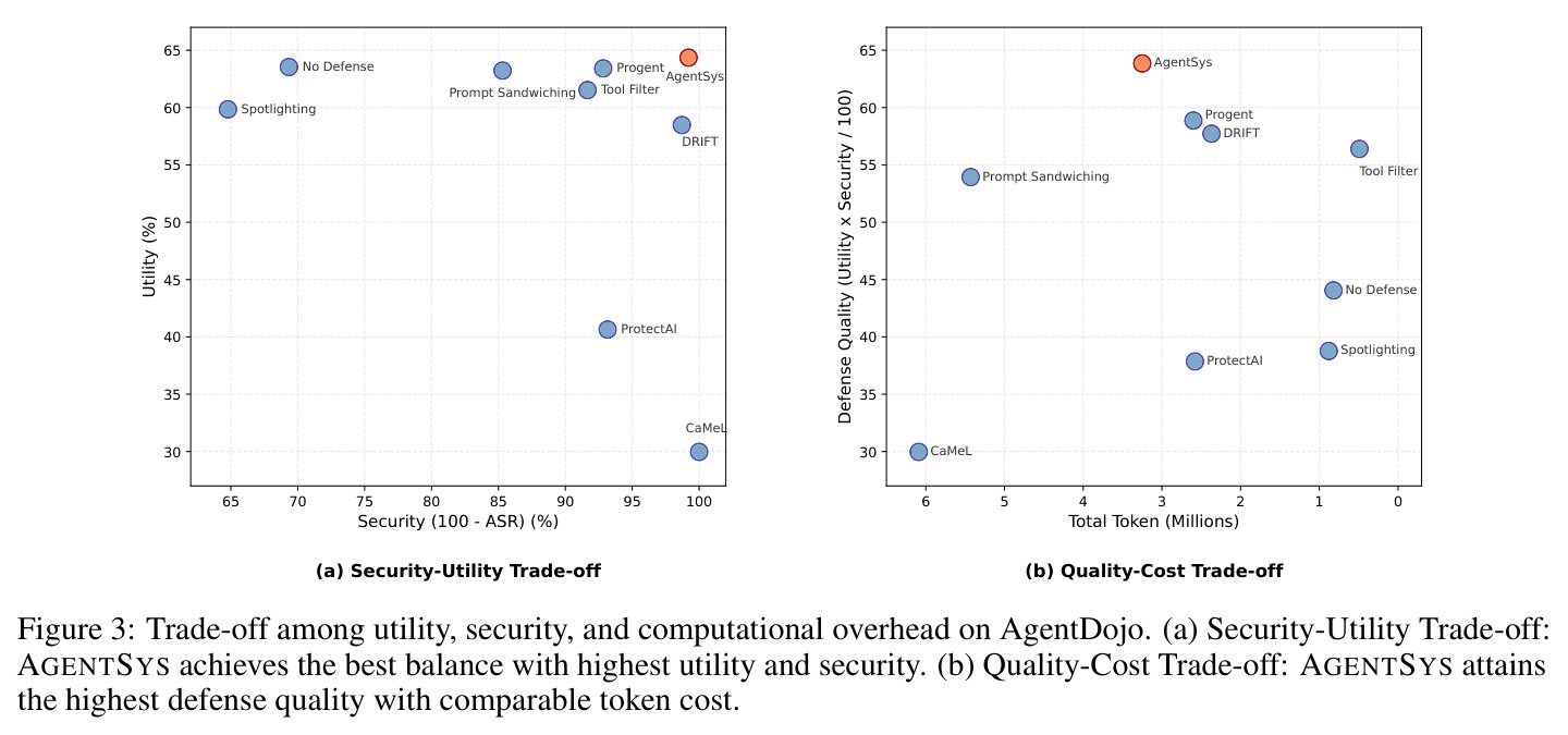 Trade-off among utility, security, and computational overhead