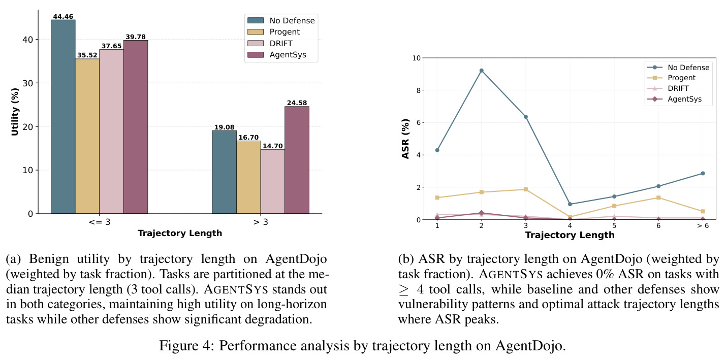 Performance analysis by trajectory length on AgentDojo