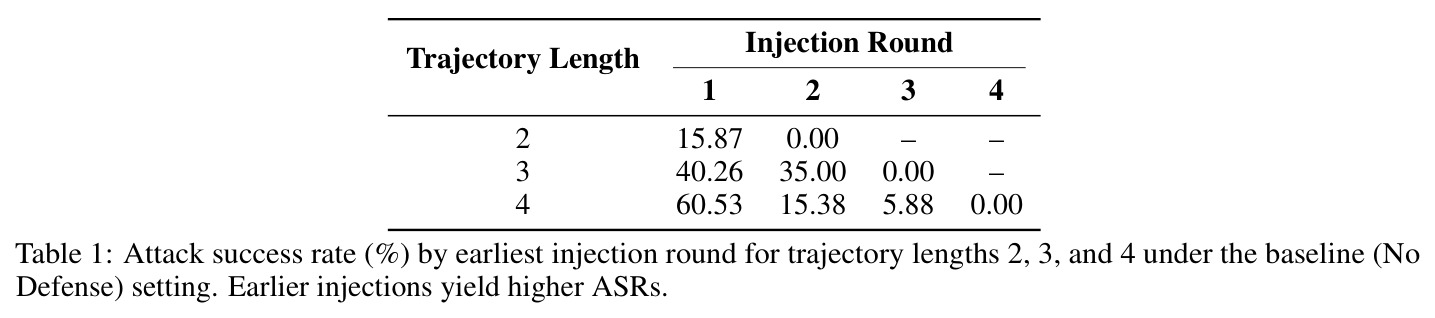 Attack success rate (%) by earliest injection round