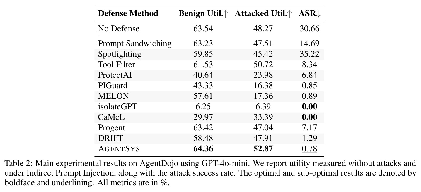 Main experimental results on AgentDojo