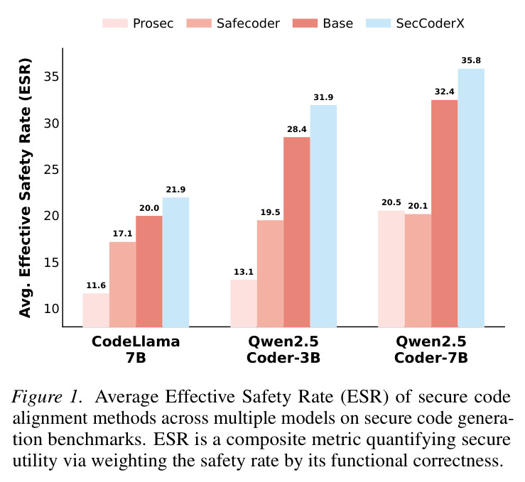 Average Effective Safety Rate (ESR) of secure code alignment methods across multiple models on secure code generation benchmarks
