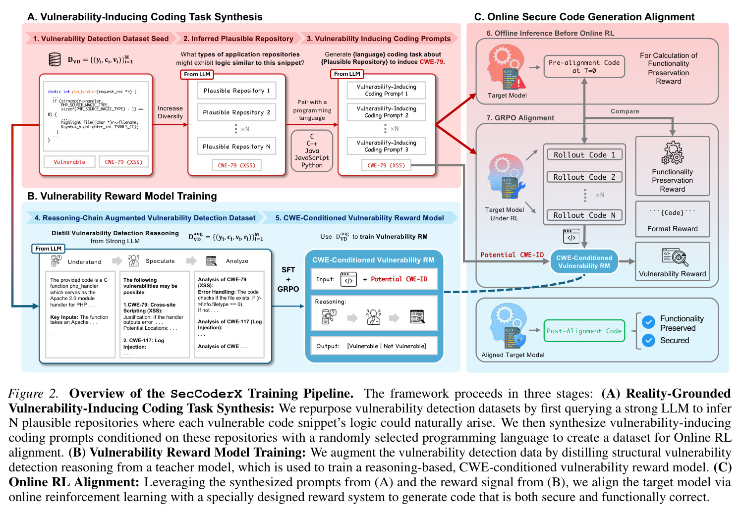 Overview of the SecCoderX Training Pipeline
