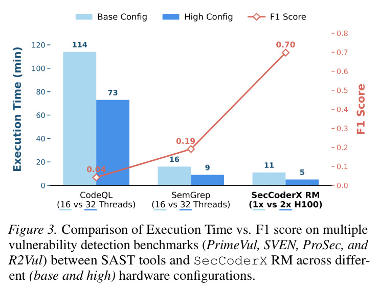 Comparison of Execution Time vs. F1 score on multiple vulnerability detection benchmarks