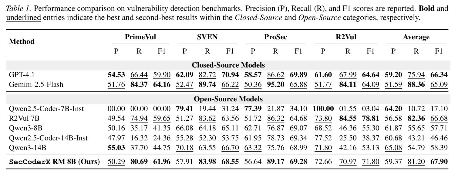 Performance comparison on vulnerability detection benchmarks
