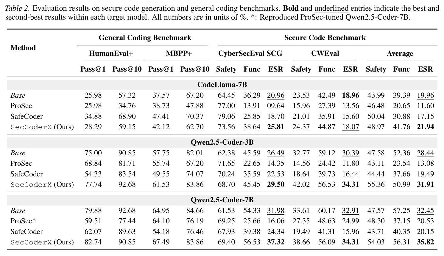 Evaluation results on secure code generation and general coding benchmarks