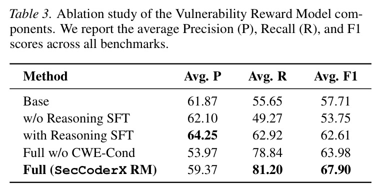 Ablation study of the Vulnerability Reward Model components