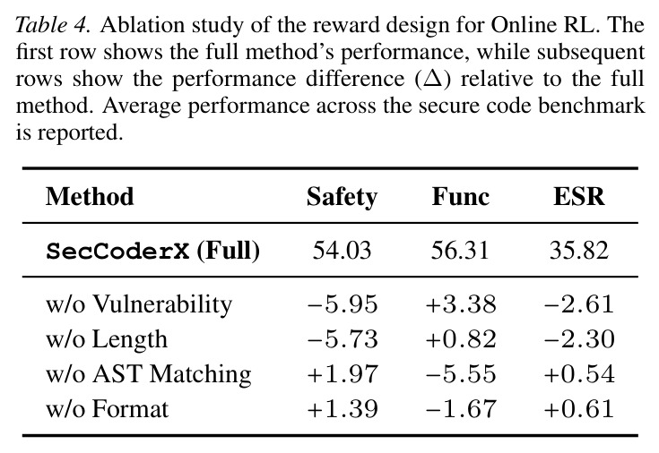 Ablation study of the reward design for Online RL