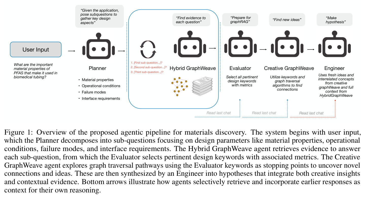 Overview of the proposed agentic pipeline for materials discovery