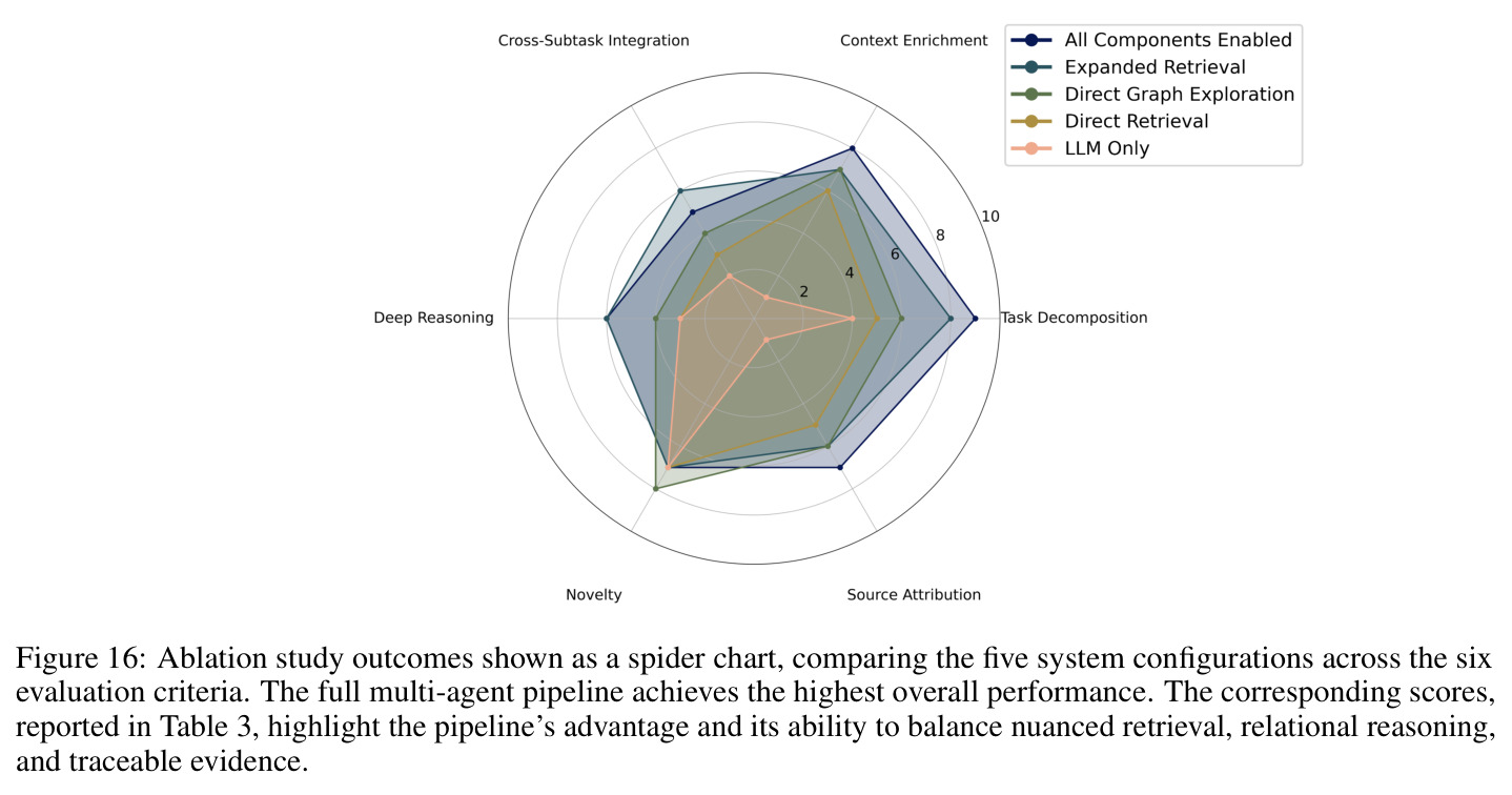 Ablation study outcomes shown as a spider chart