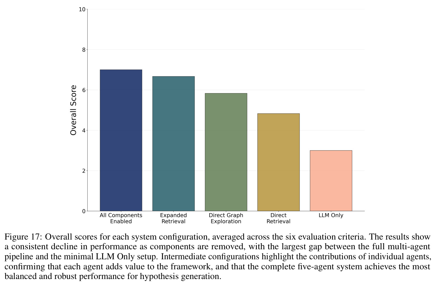 Overall scores for each system configuration, averaged across the six evaluation criteria