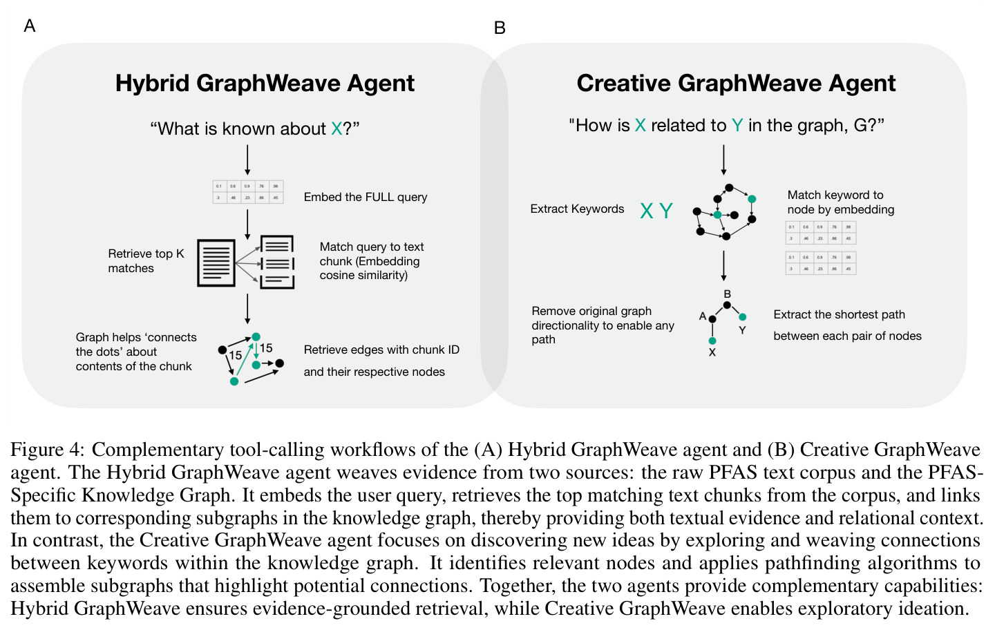 Complementary tool-calling workflows of the Hybrid GraphWeave and Creative GraphWeave agents
