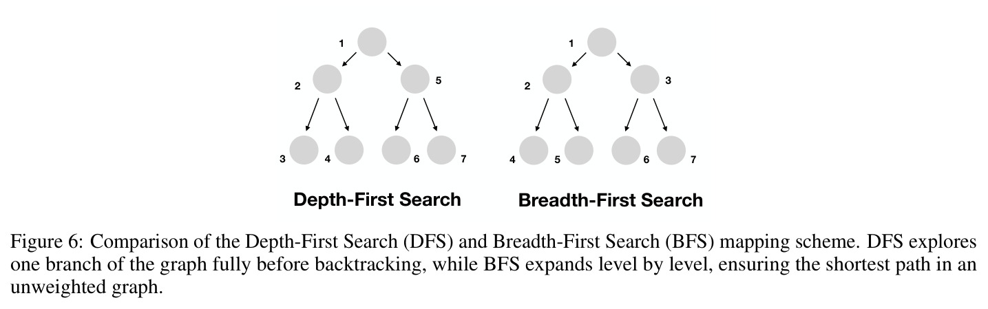 Comparison of the Depth-First Search (DFS) and Breadth-First Search (BFS) mapping scheme