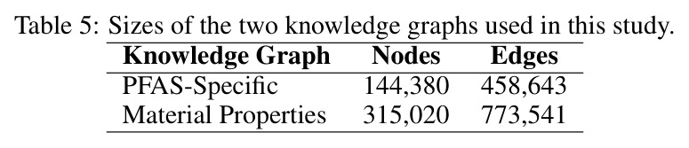 Sizes of the two knowledge graphs used in this study