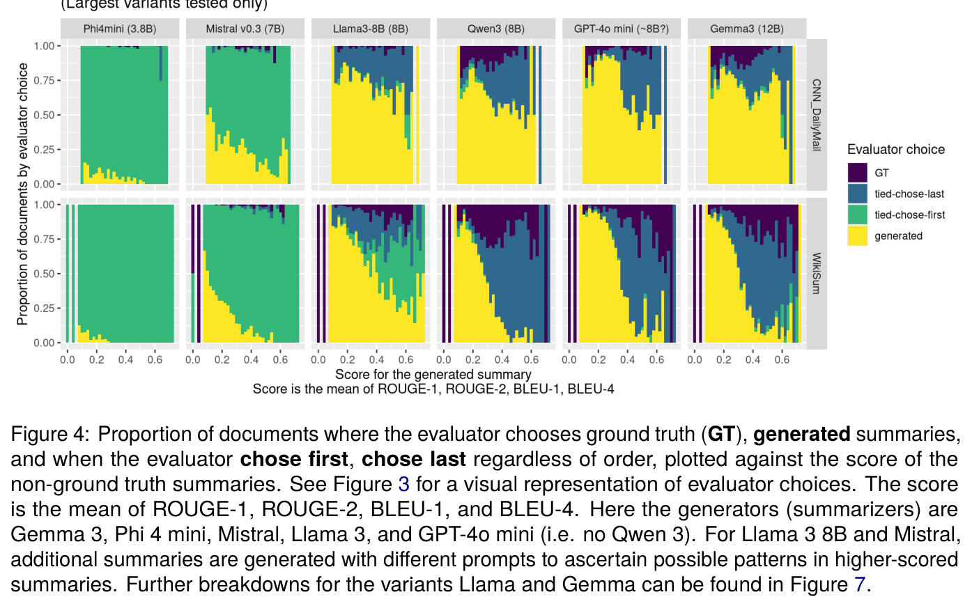 Proportion of documents where the evaluator chooses ground truth (GT), generated summaries, and when the evaluator chose first, chose last regardless of order, plotted against the score of the non-ground truth summaries