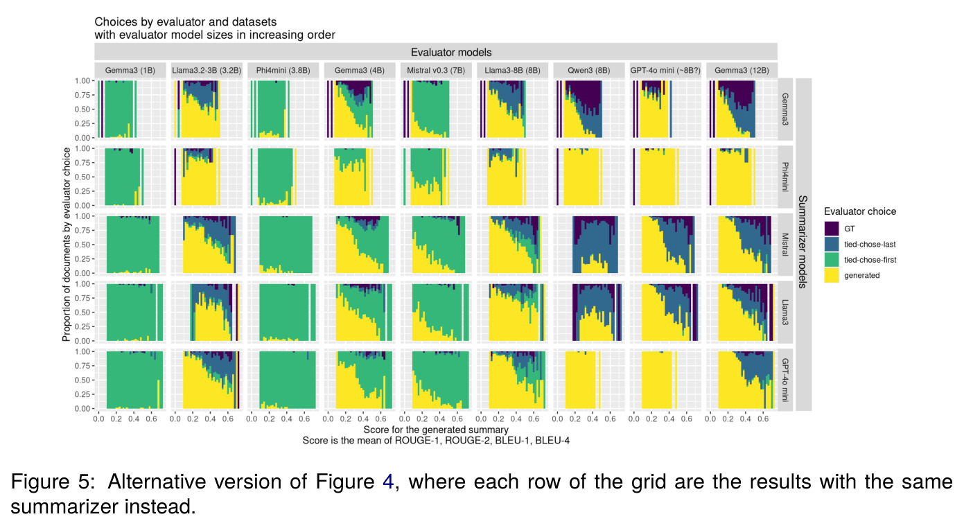 Alternative version of Figure 4, where each row of the grid are the results with the same summarizer instead