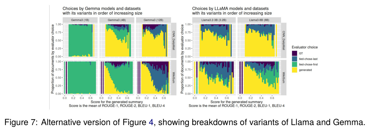 Alternative version of Figure 4, showing breakdowns of variants of Llama and Gemma