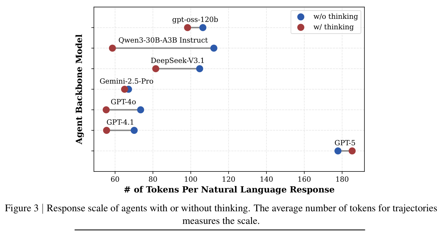 有无 thinking 条件下 Agent 回复的 token 数量