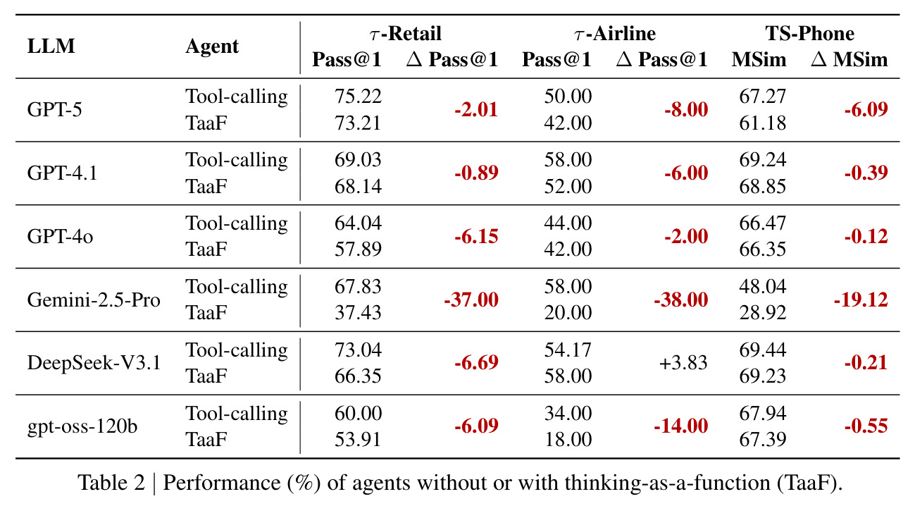 有无 thinking-as-a-function (TaaF) 的 Agent 表现对比