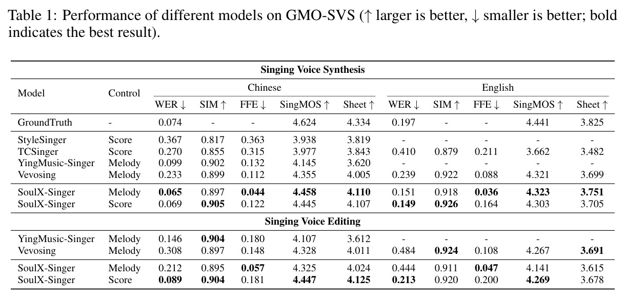 GMO-SVS 基准上的性能对比