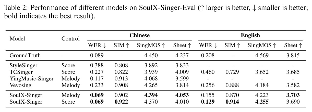 SoulX-Singer-Eval 零样本评估结果