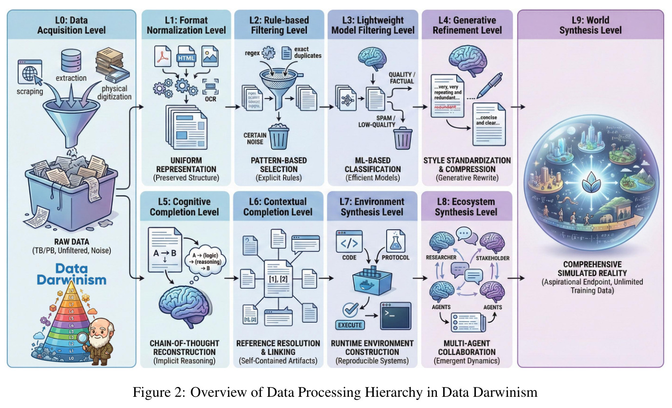 Overview of Data Processing Hierarchy in Data Darwinism
