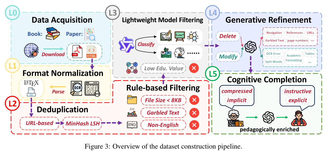 Overview of the dataset construction pipeline