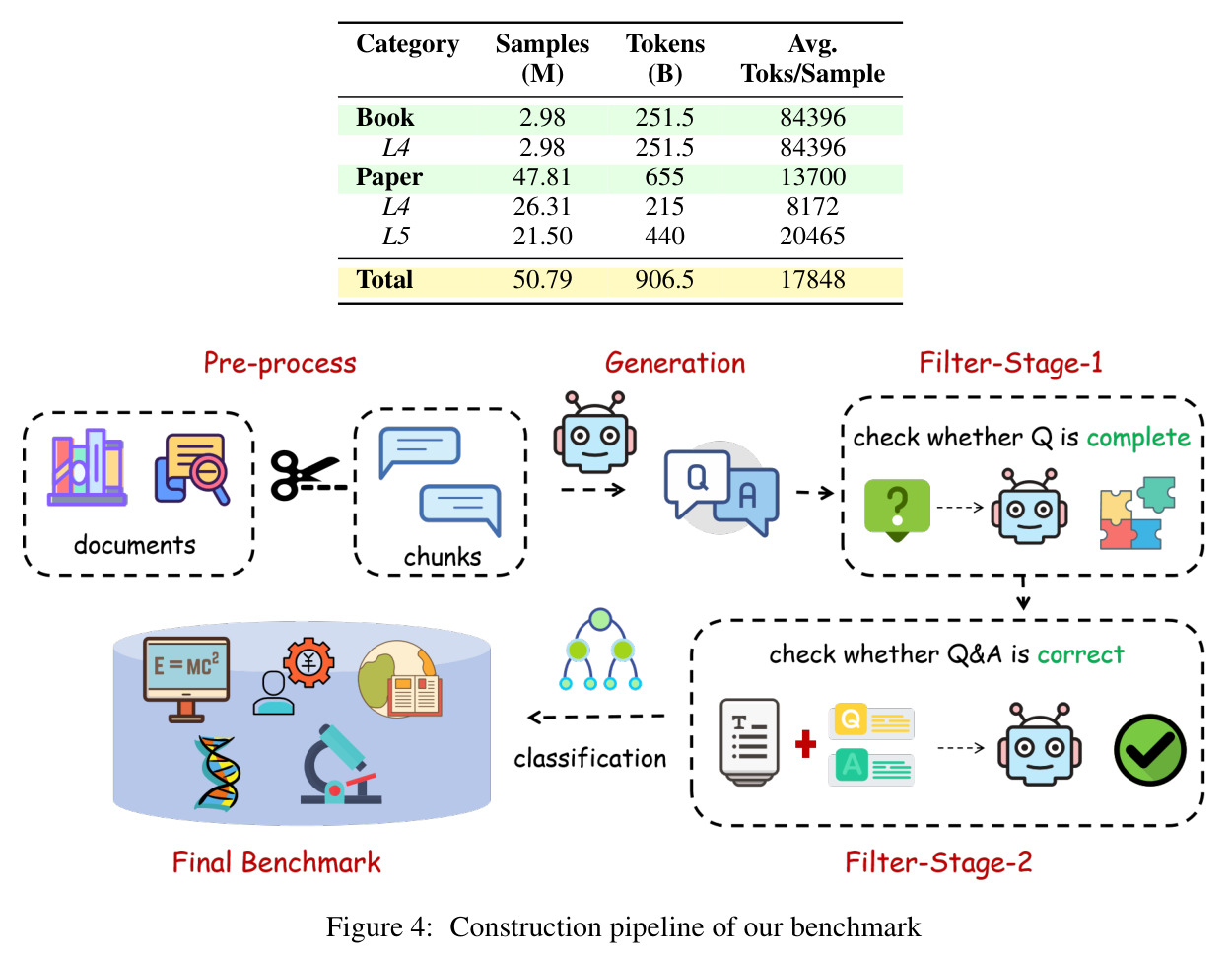 Construction pipeline of our benchmark