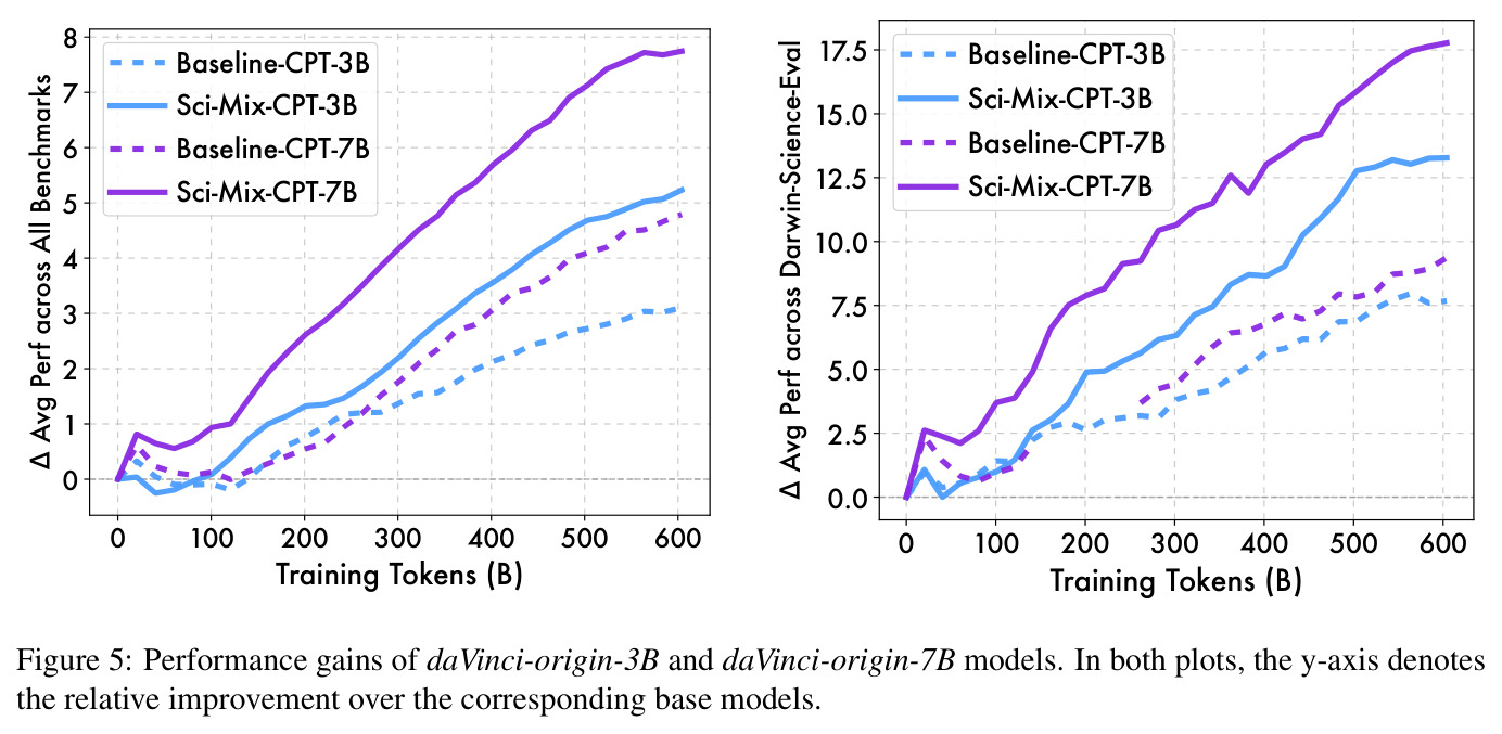 Performance gains of daVinci-origin-3B and daVinci-origin-7B models