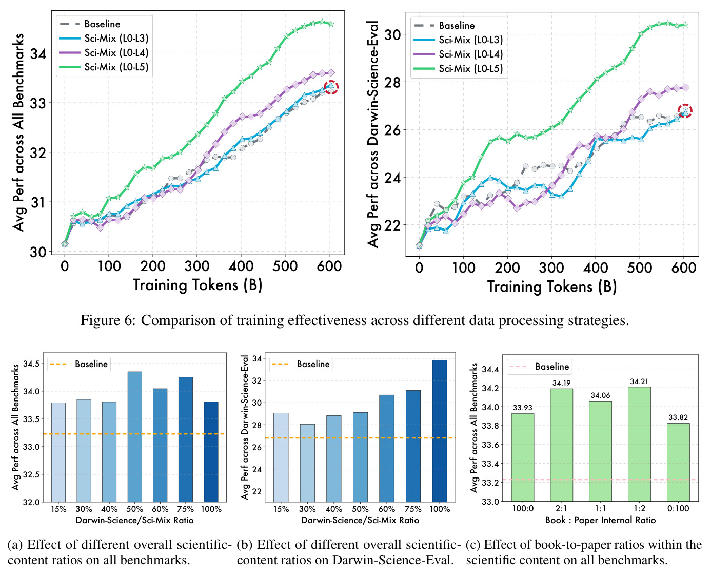 Comparison of training effectiveness across different data processing strategies