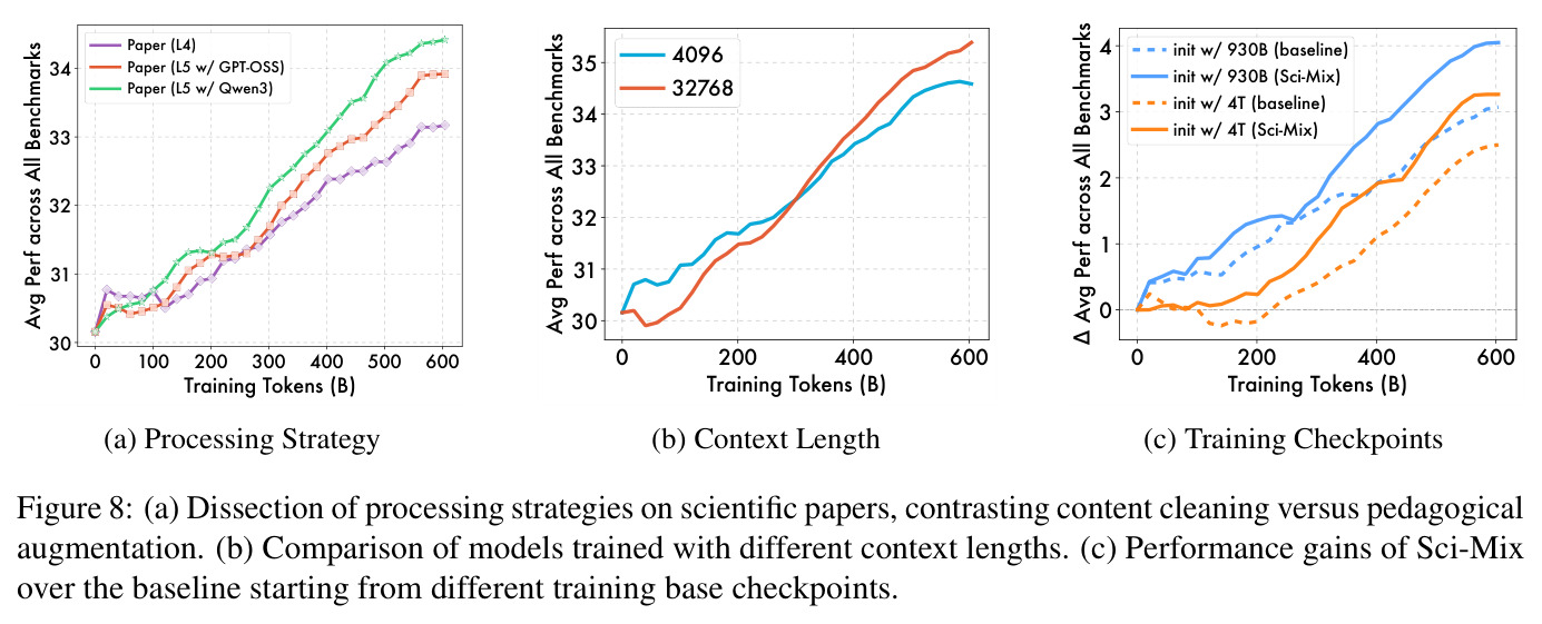 Processing Strategy, Context Length, and Training Checkpoints analysis