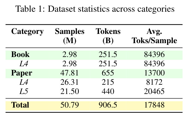 Dataset statistics across categories
