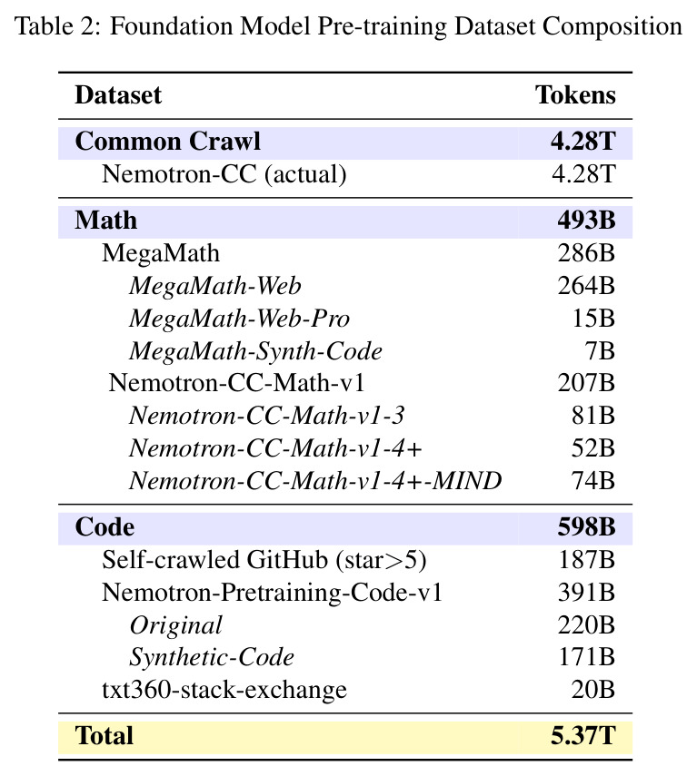 Foundation Model Pre-training Dataset Composition