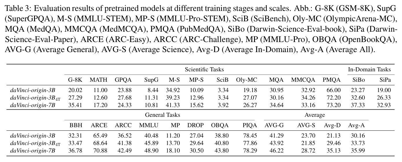 Evaluation results of pretrained models at different training stages and scales
