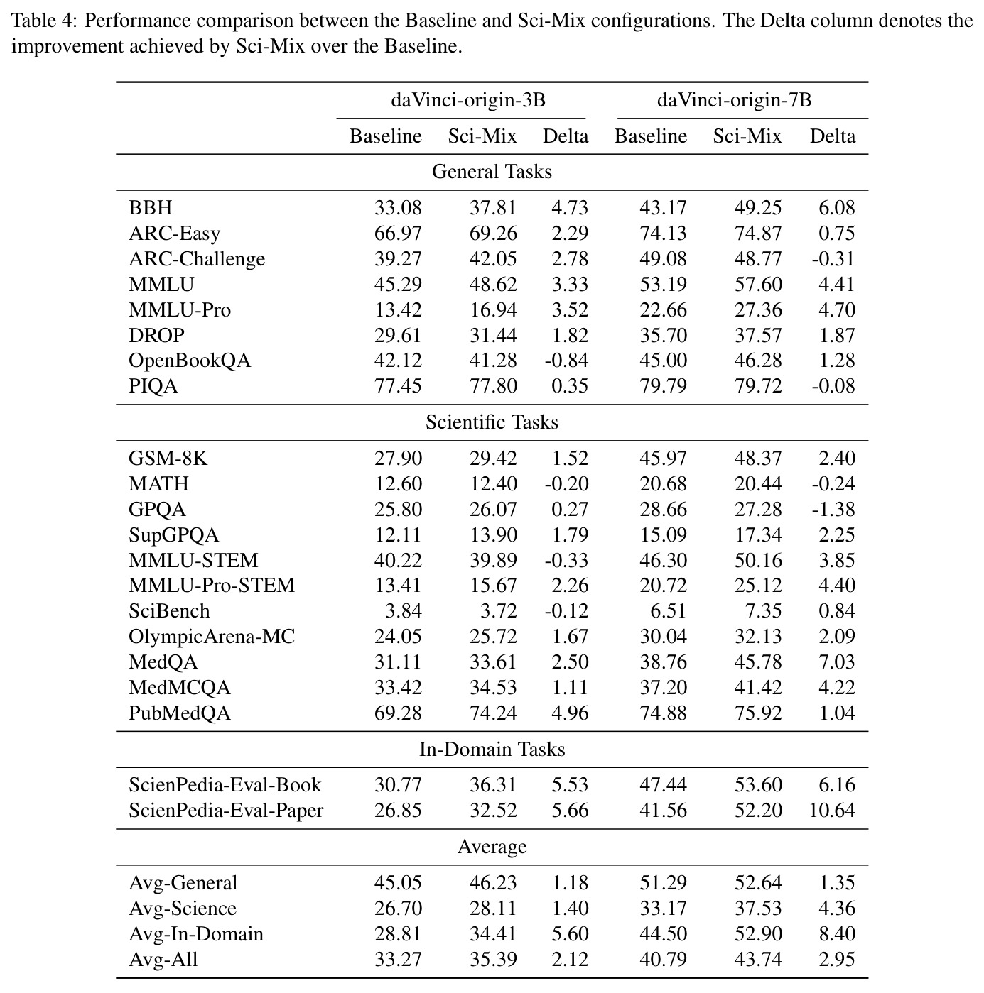 Performance comparison between the Baseline and Sci-Mix configurations