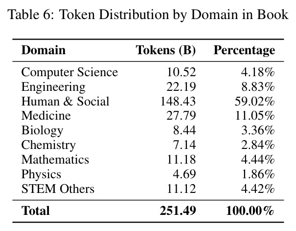 Token Distribution by Domain in Book