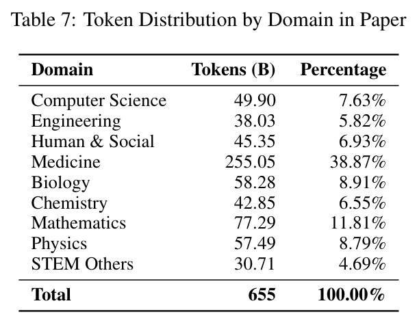 Token Distribution by Domain in Paper