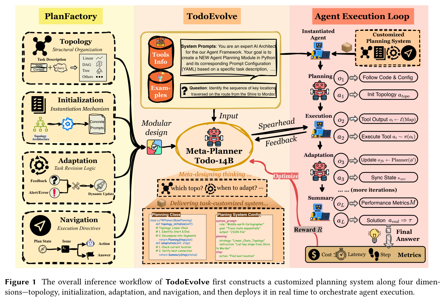 The overall inference workflow of TodoEvolve
