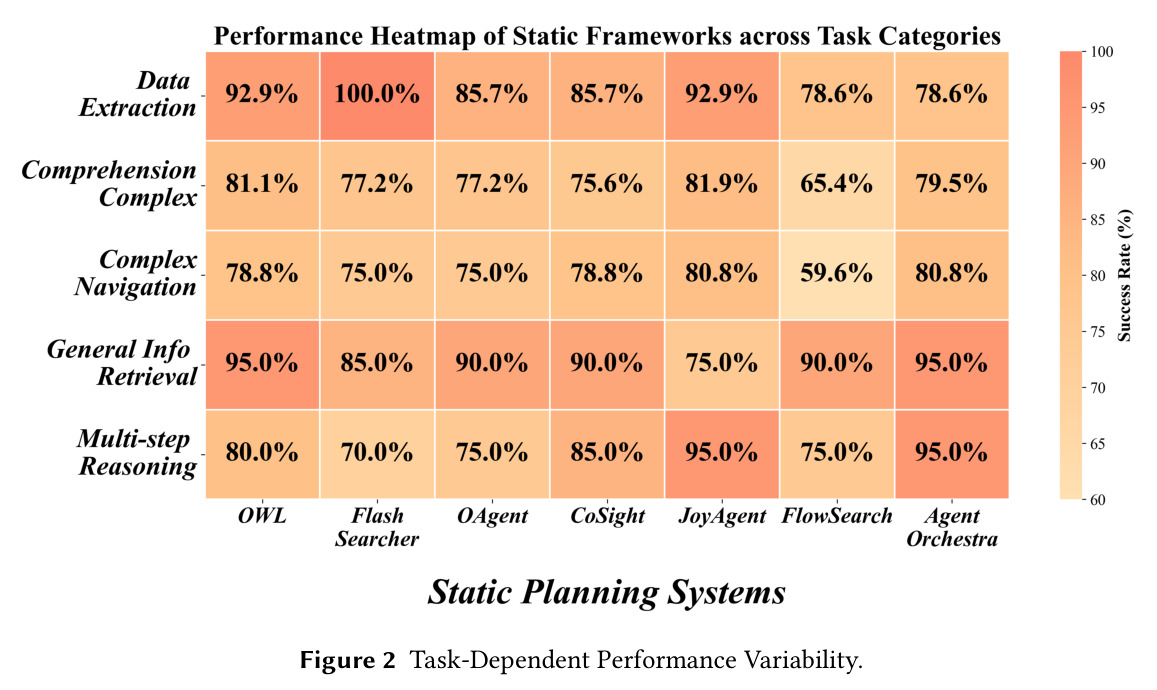 Task-Dependent Performance Variability
