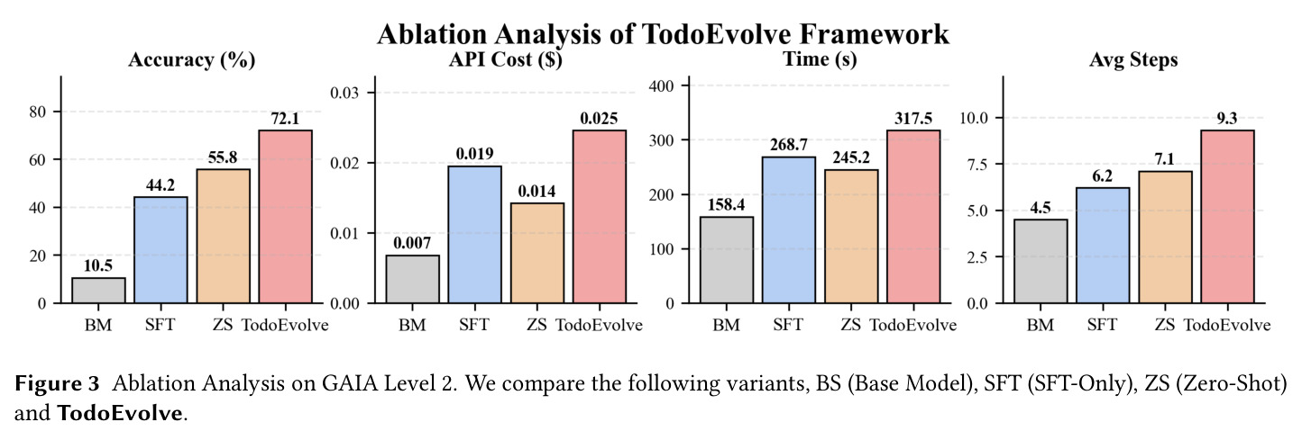 Ablation Analysis on GAIA Level 2
