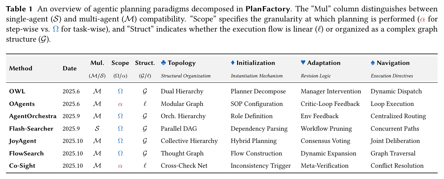 An overview of agentic planning paradigms decomposed in PlanFactory