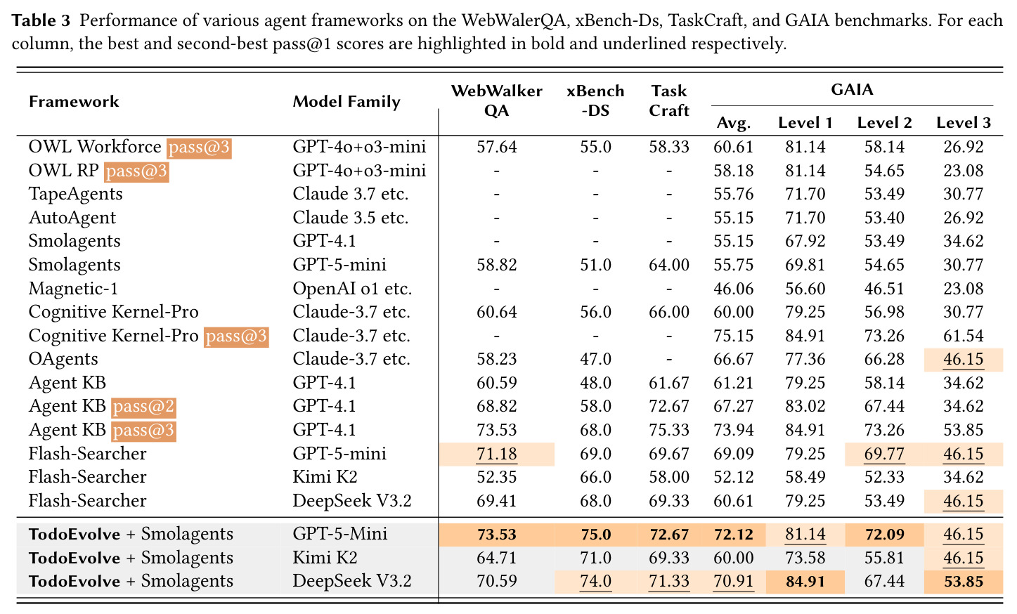 Performance of various agent frameworks on WebWalkerQA, xBench-DS, TaskCraft, and GAIA benchmarks