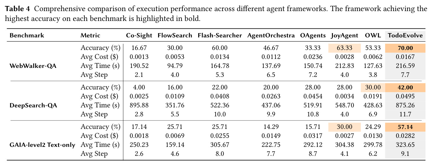 Comprehensive comparison of execution performance across different agent frameworks